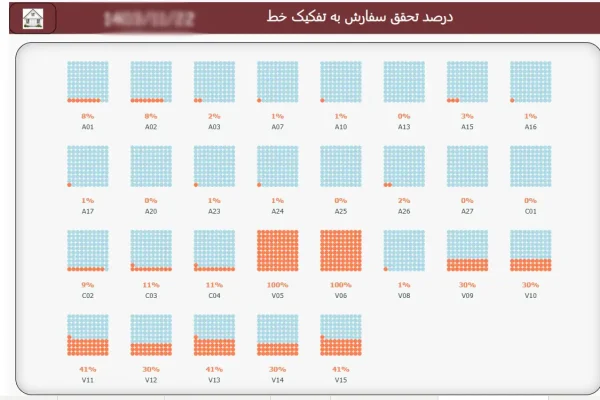 داشبورد درصد تحقق تولید محصولات داشبورد درصد تحقق تولید محصولات
