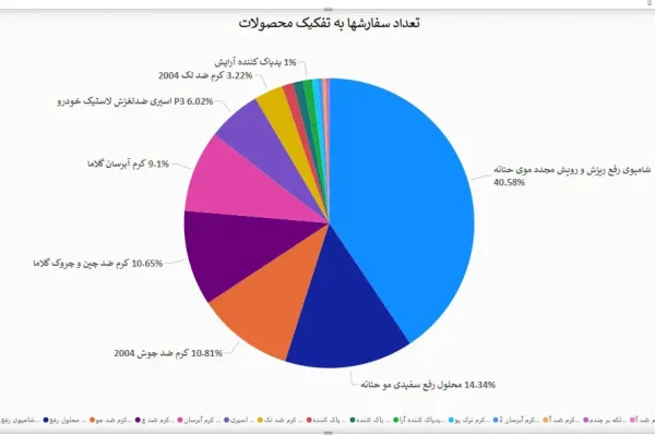 داشبورد فروش محصولات آرایشی و بهداشتی داشبورد فروش محصولات آرایشی و بهداشتی