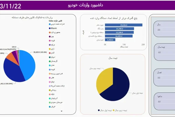 داشبورد واردات خودرو داشبورد واردات خودرو